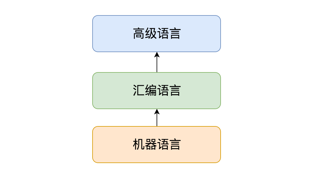 编程语言的进化