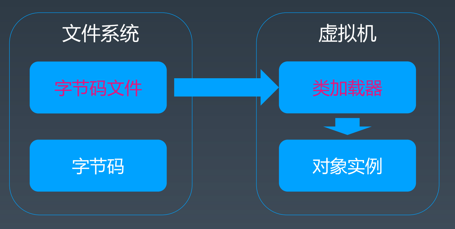 字节码、类加载器、虚拟机关系