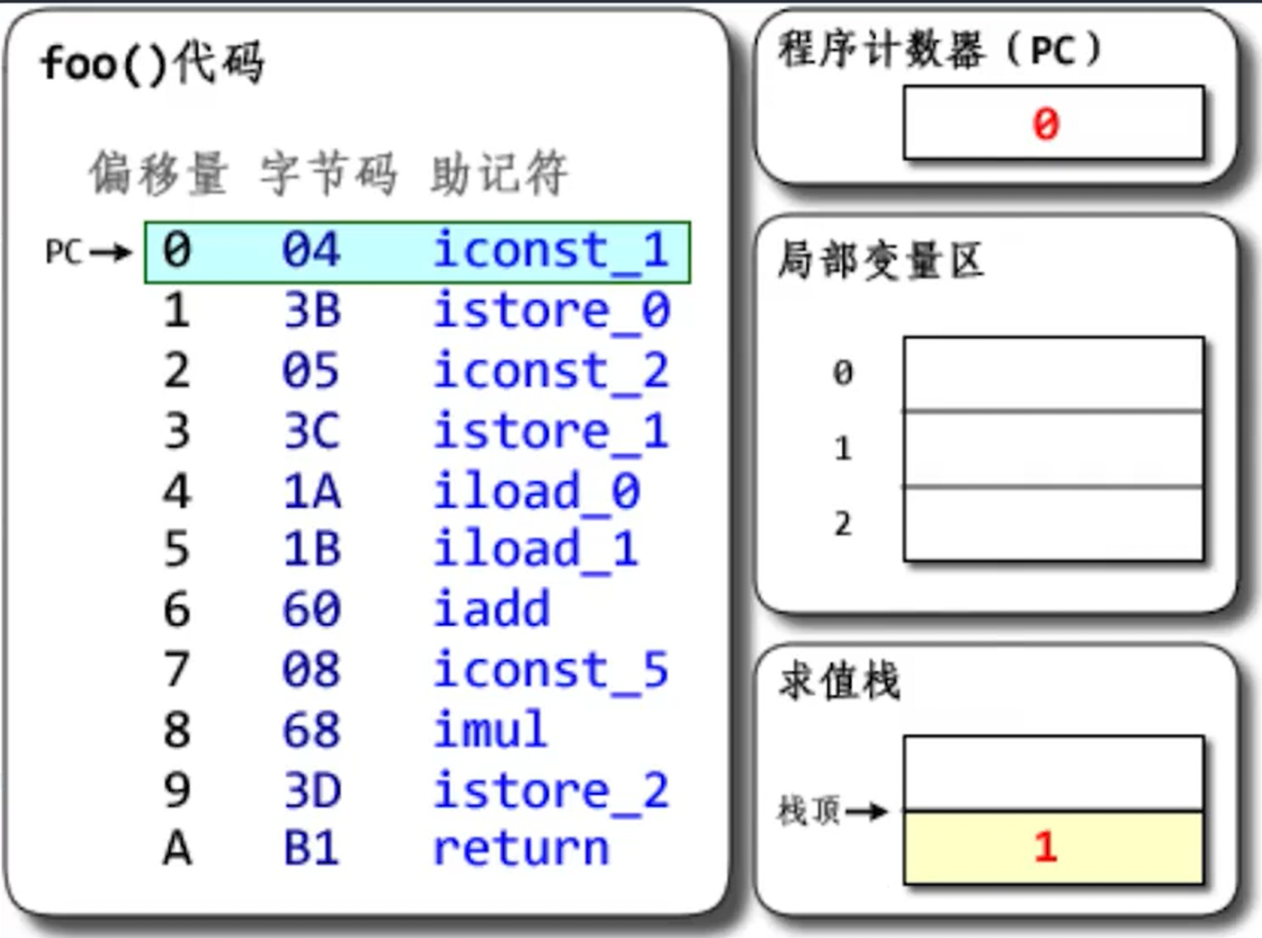 将数字1推送至栈顶