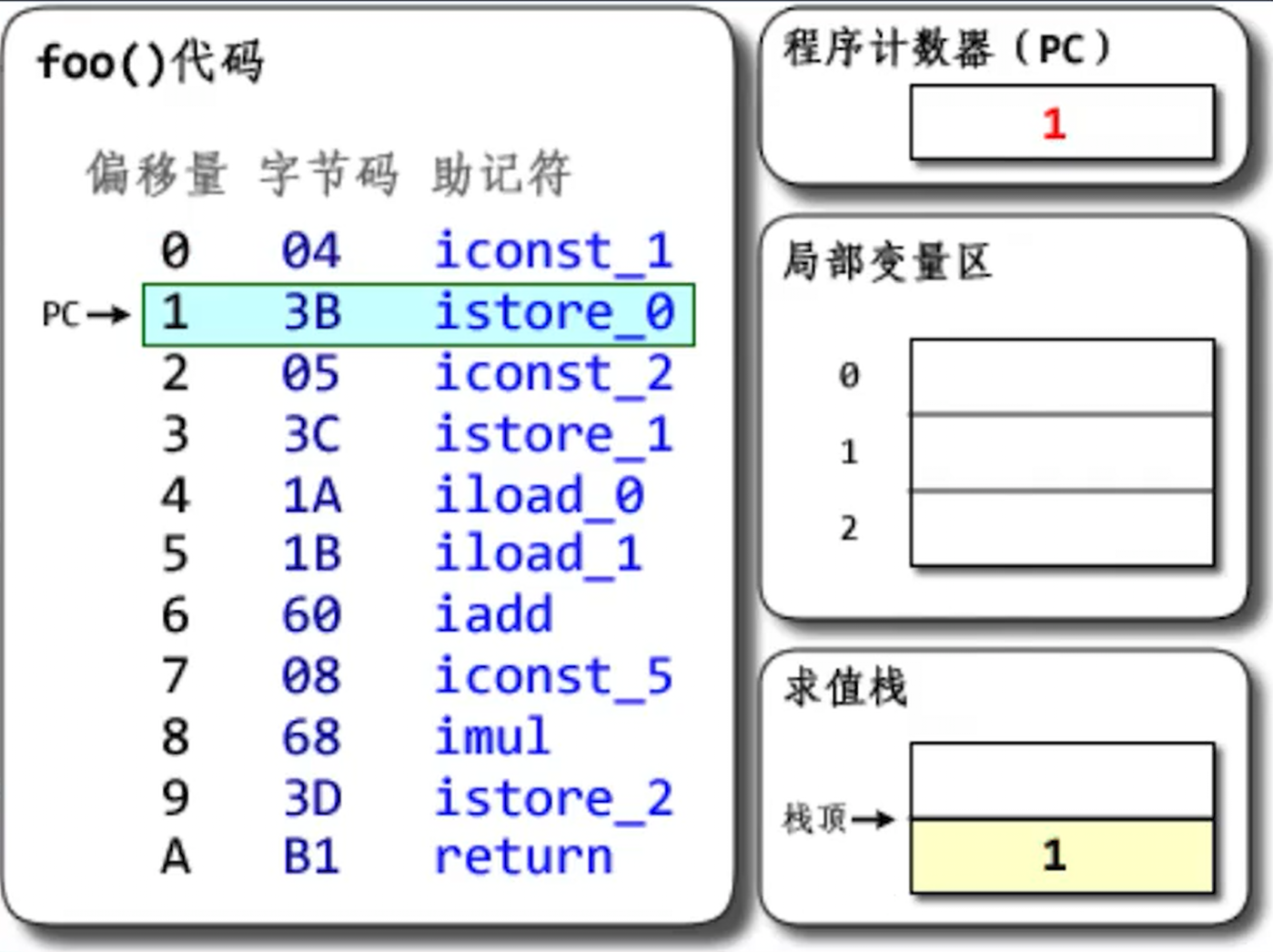 将int存放到局部变量区0