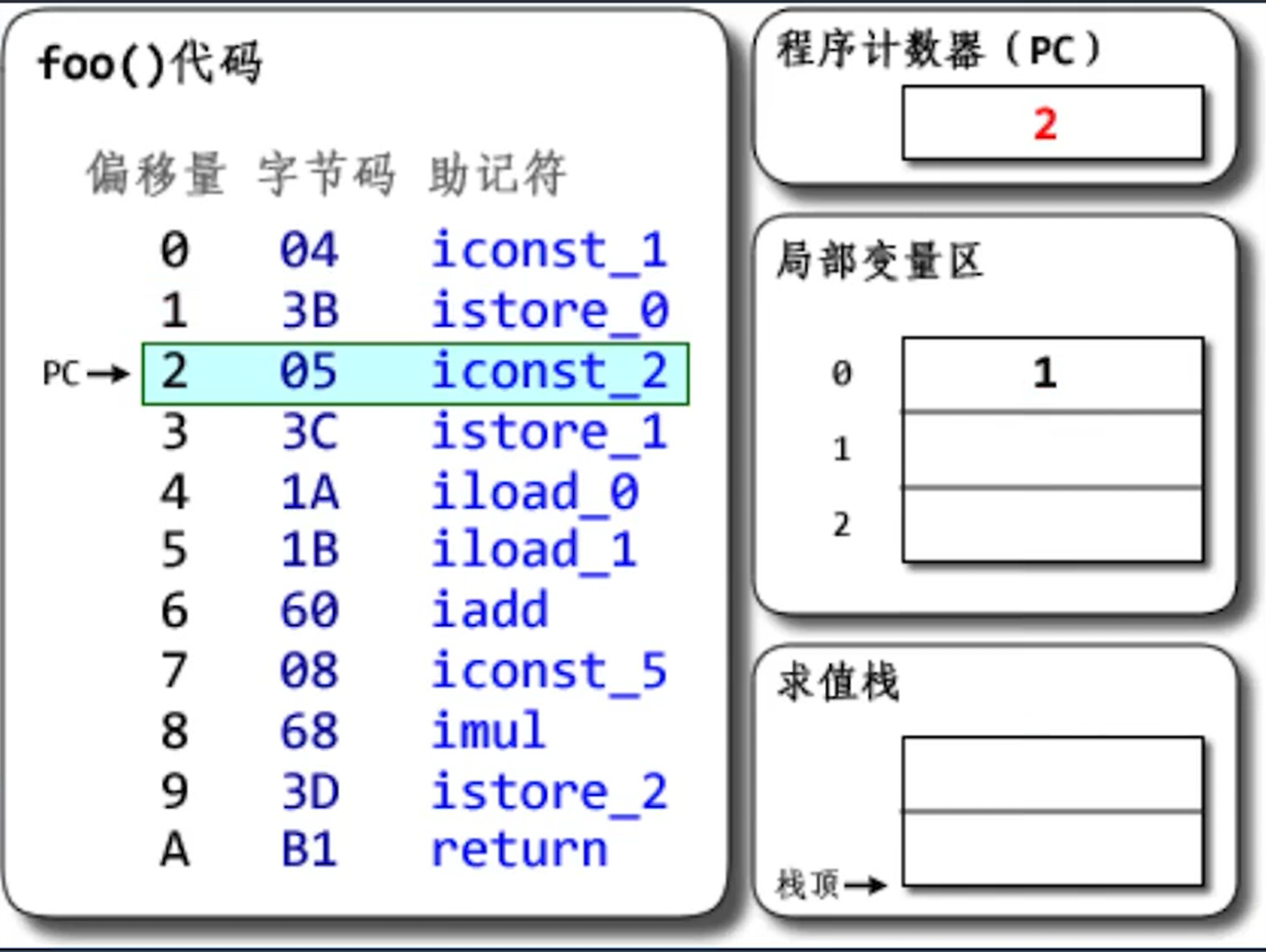 将int类型的数字2推送至栈顶