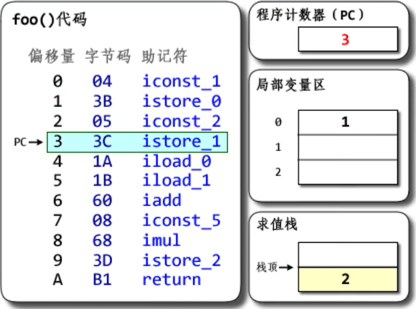 将数字2存放到局部变量区的位置1