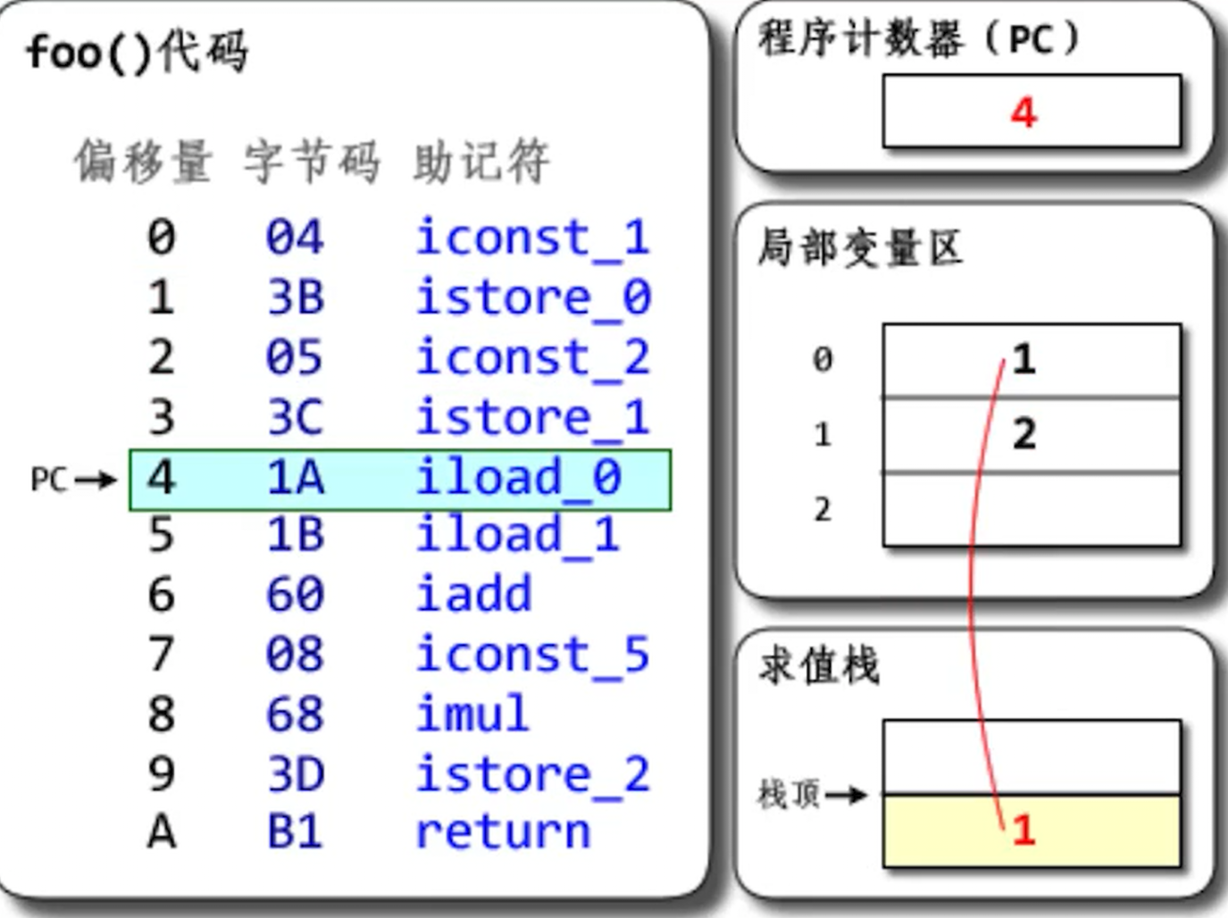 加载局部变量区0位置的int数字