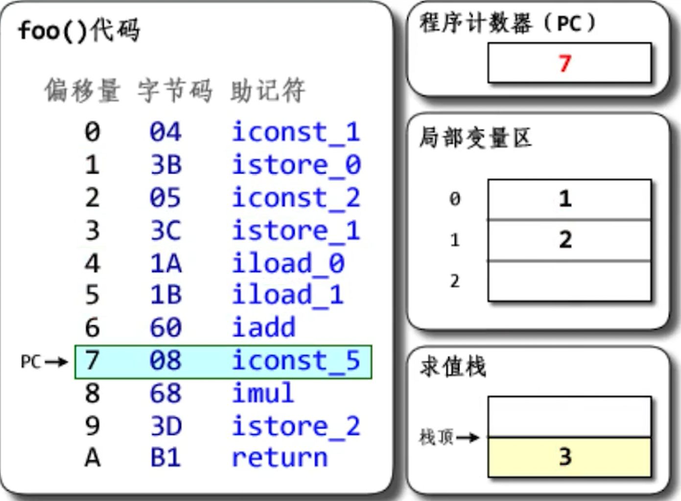 将int类型的数字5推送至栈顶