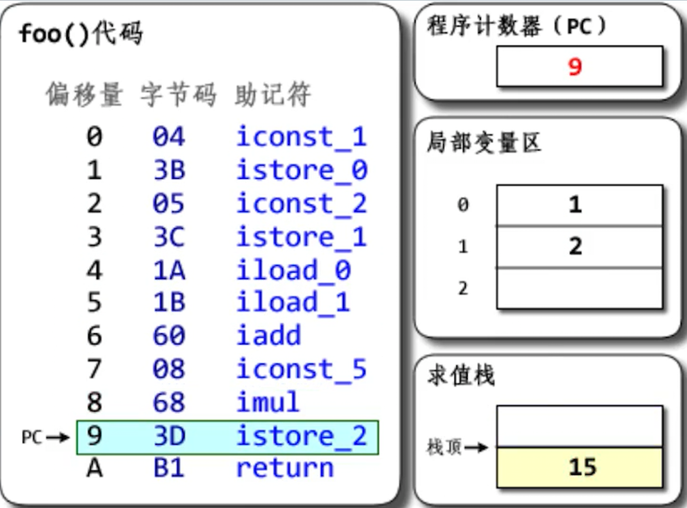 将数字2存放到局部变量区的位置2