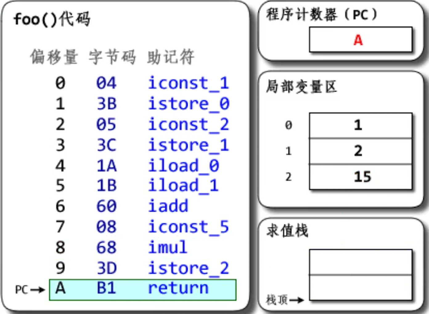 返回值